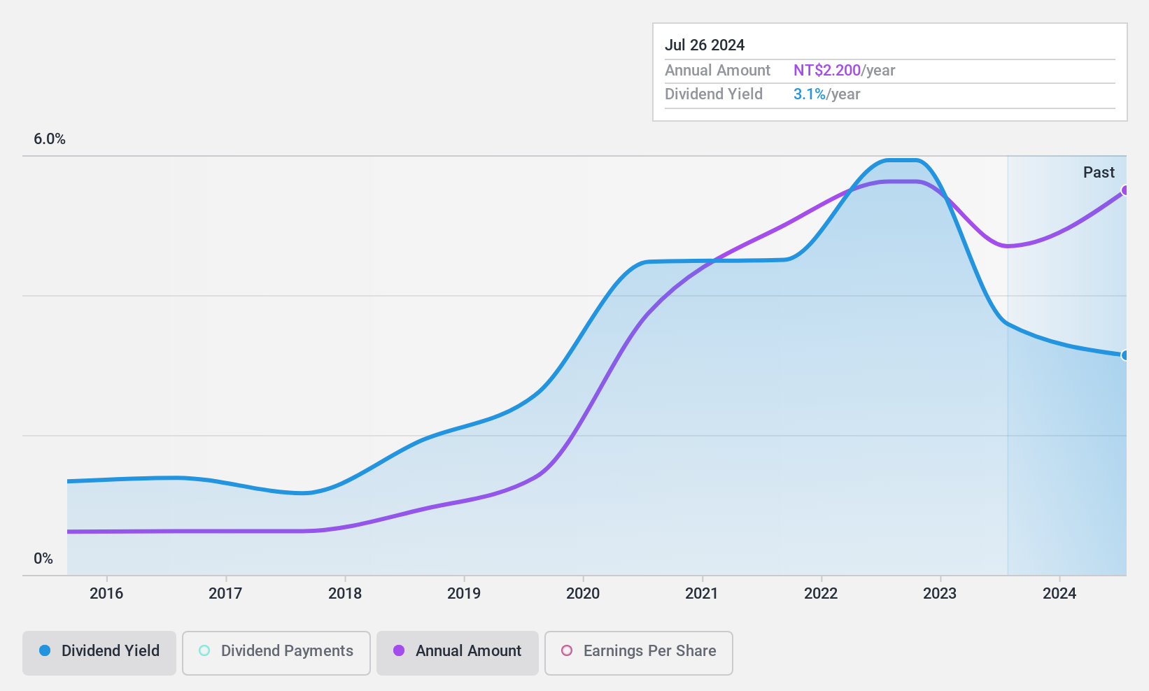 TPEX:8390 Dividend History as at Jul 2024