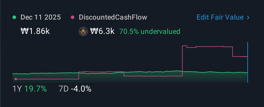KOSDAQ:A204610 1 Year Share Price vs Fair Value