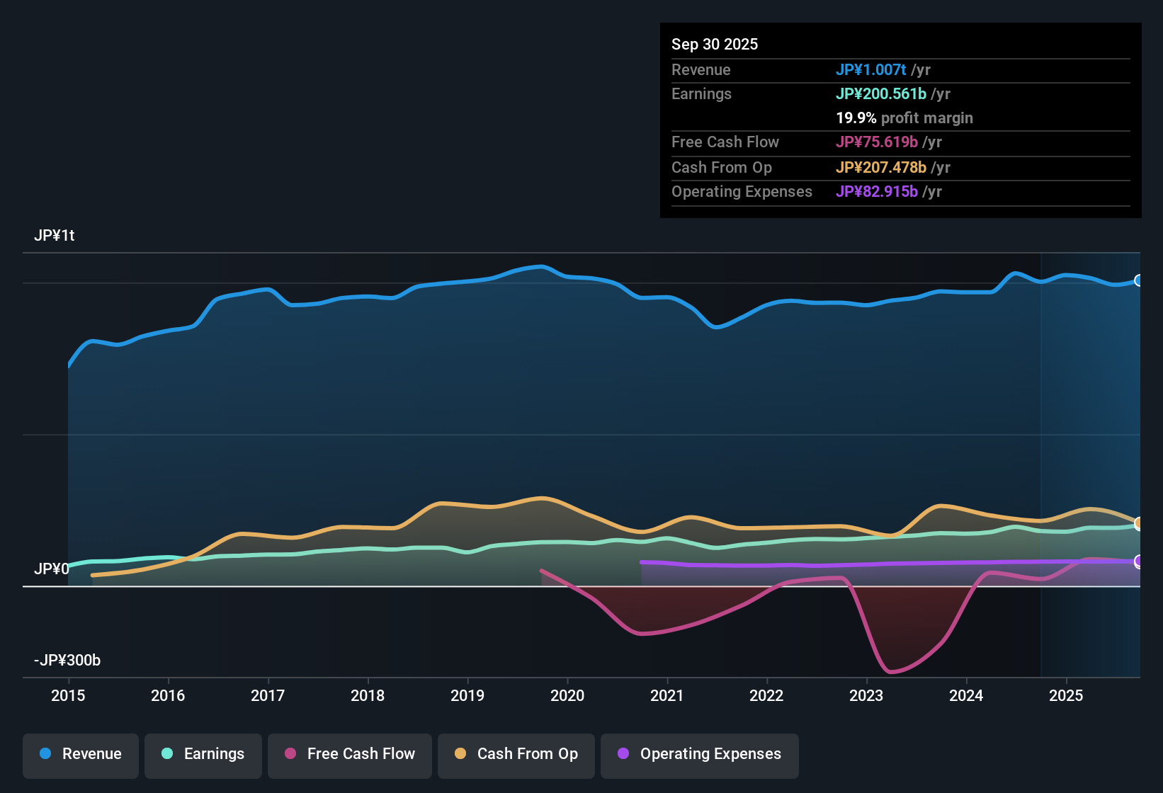 TSE:8830 Earnings & Revenue History as at Nov 2025