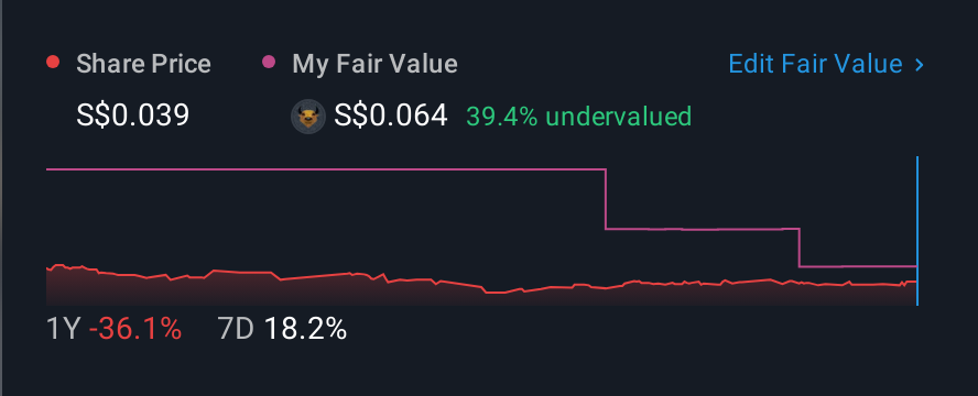 SGX:BEH 1 Year Share Price vs Fair Value