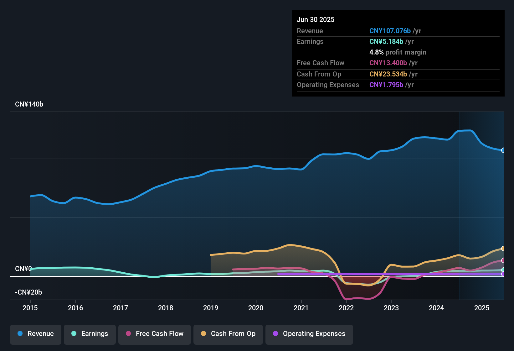 SEHK:1071 Earnings & Revenue History as at Sep 2025