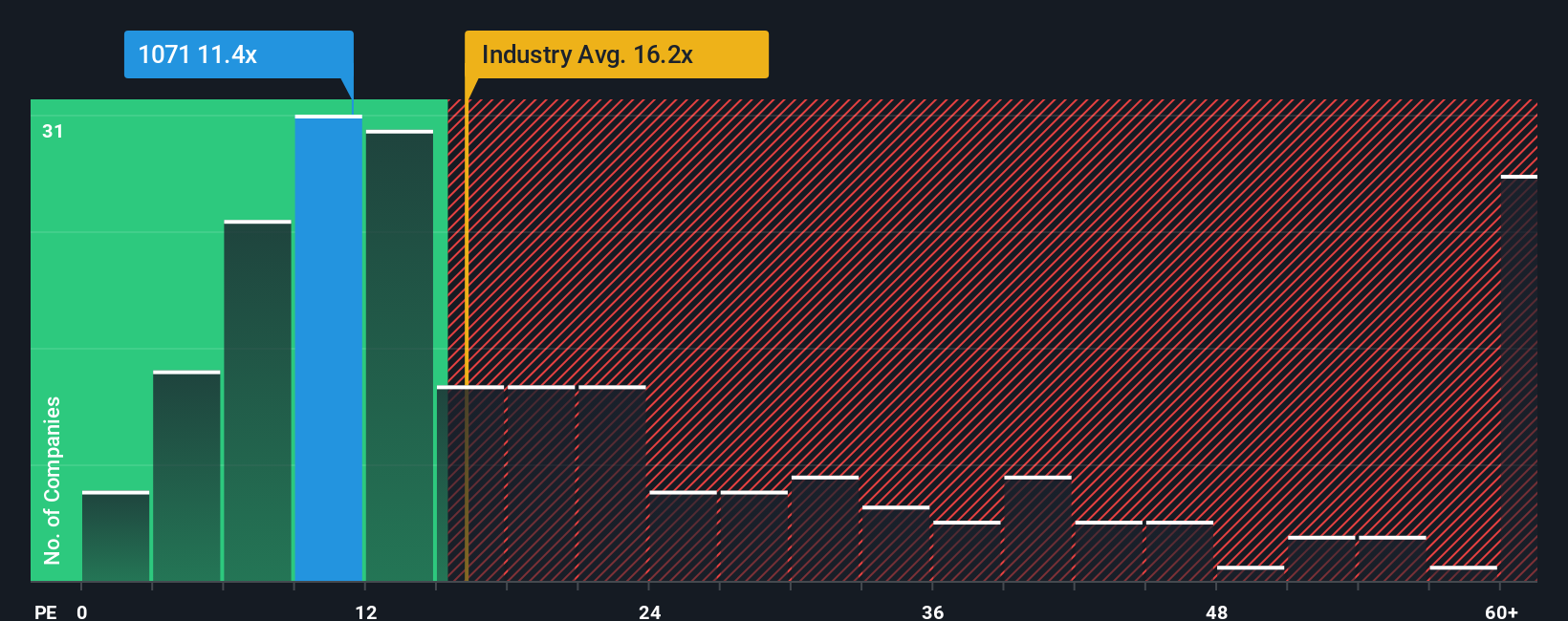 SEHK:1071 PE Ratio as at Sep 2025
