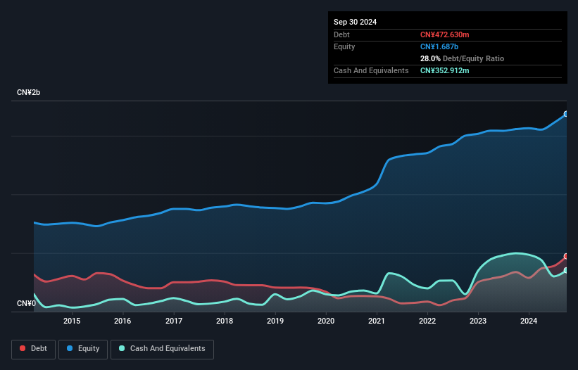 SZSE:002606 Debt to Equity as at Feb 2025