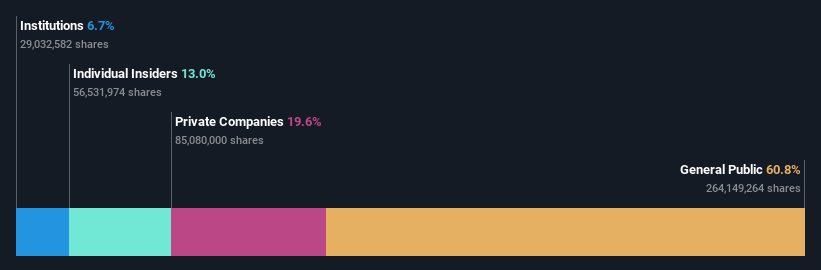 SZSE:002606 Ownership Breakdown as at Nov 2024