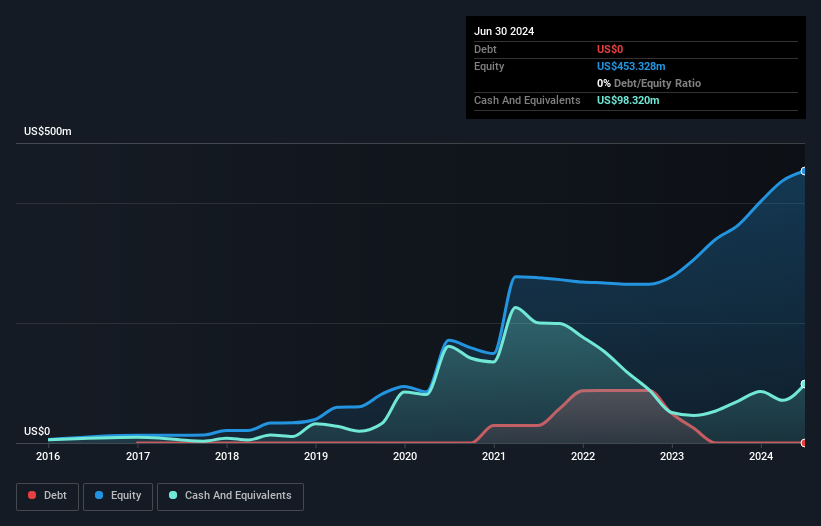 TSX:SIL Debt to Equity as at Aug 2024