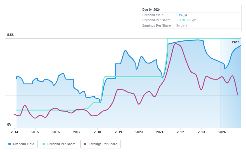 TSE:9880 Dividend History as at Dec 2024