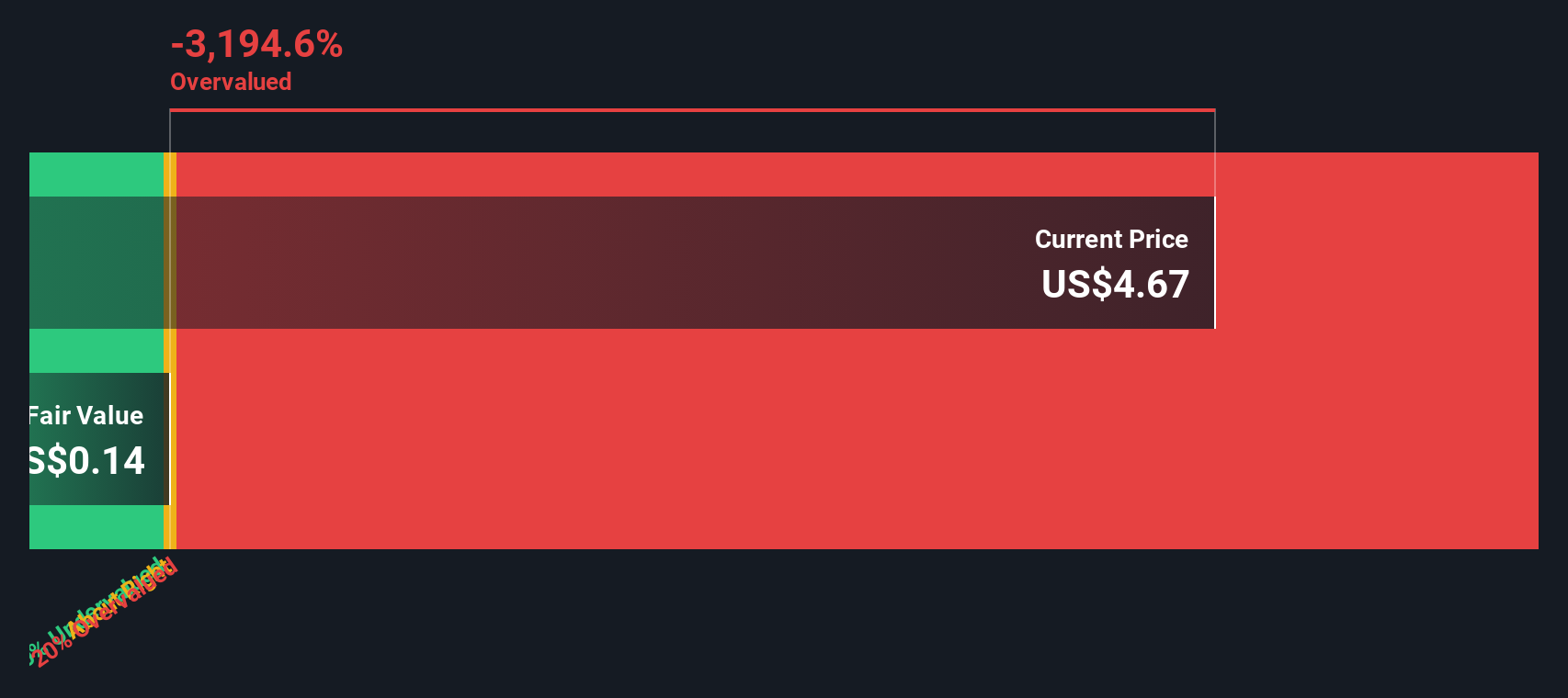 TROX Discounted Cash Flow as at Dec 2025