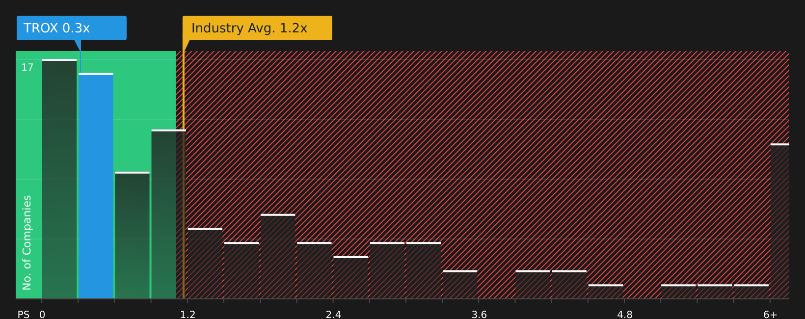 NYSE:TROX P/S Ratio as at Aug 2026