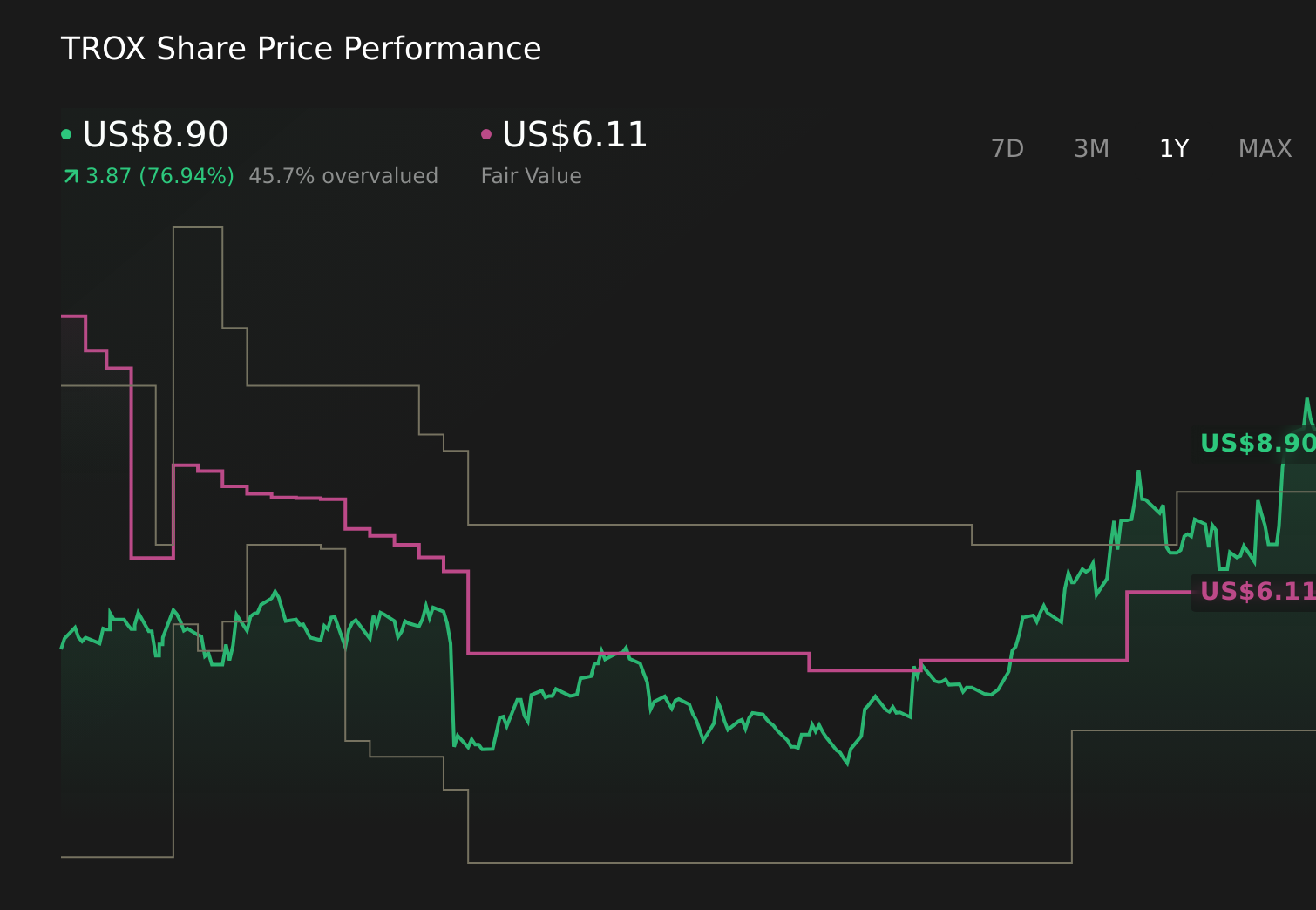 NYSE:TROX 1-Year Stock Price Chart
