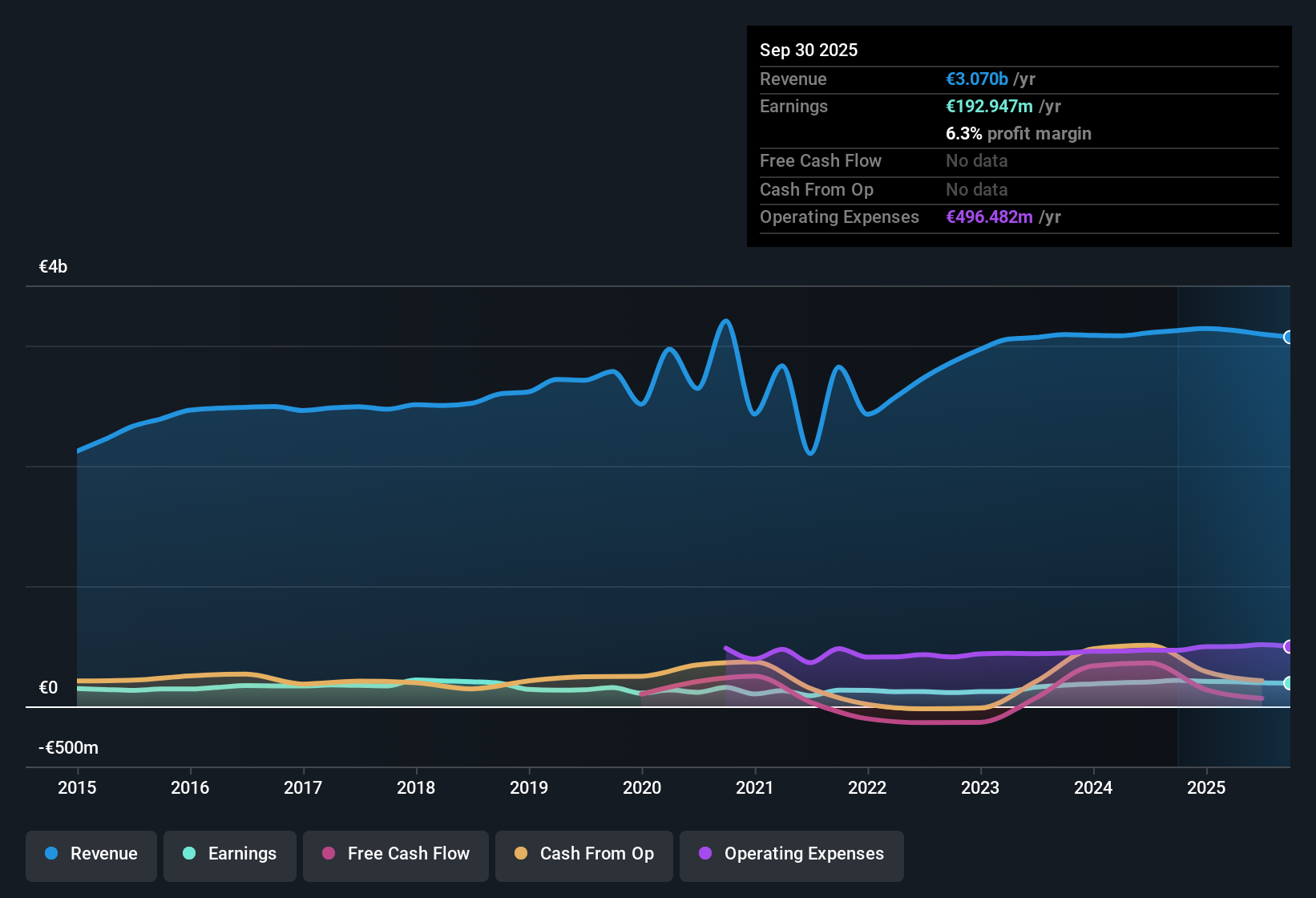 BME:EBRO Earnings & Revenue History as at Oct 2025