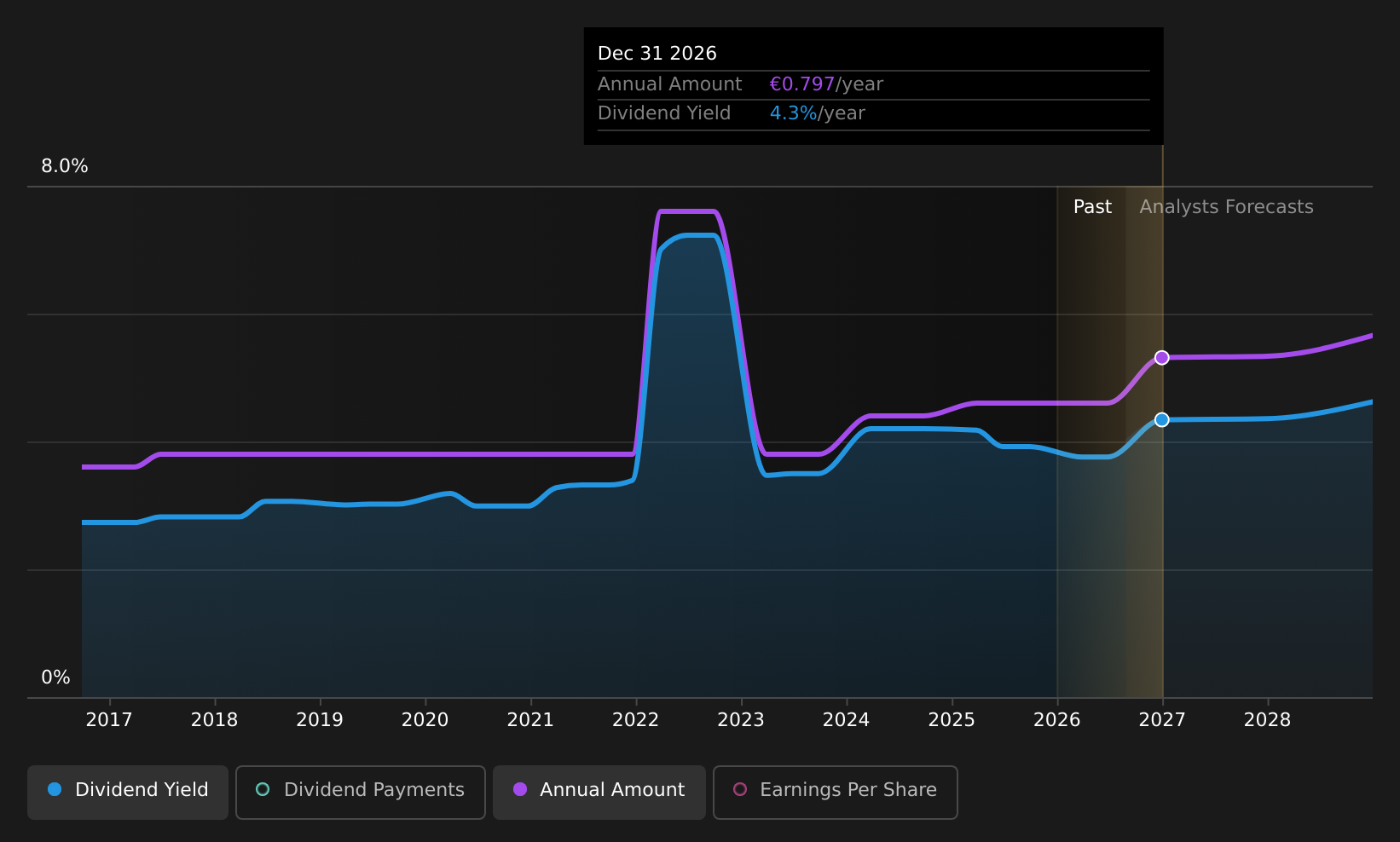 BME:EBRO Dividend History as at Aug 2026