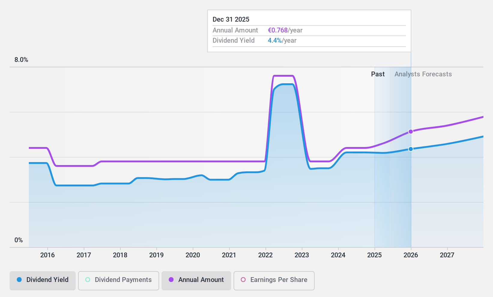 BME:EBRO Dividend History as at Feb 2025
