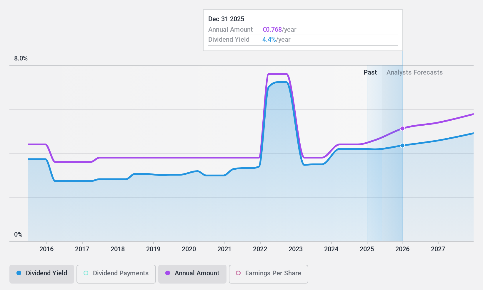 BME:EBRO Dividend History as at Dec 2024