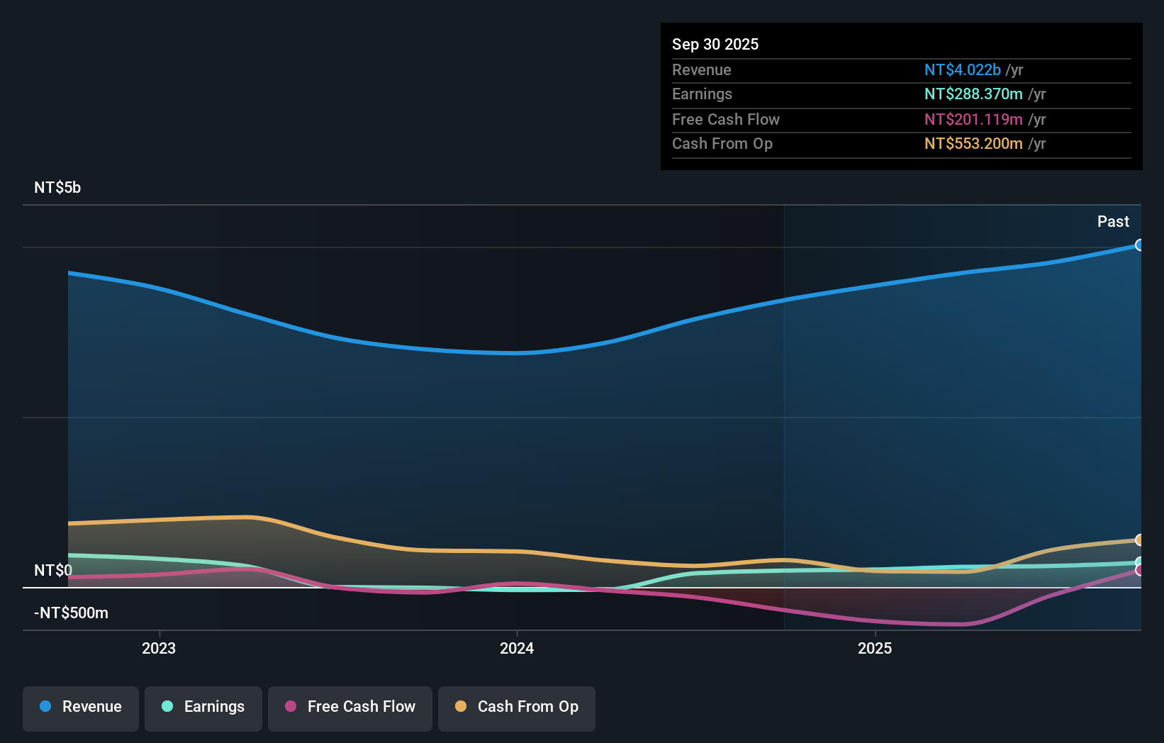 TWSE:8021 Earnings and Revenue Growth as at Dec 2025