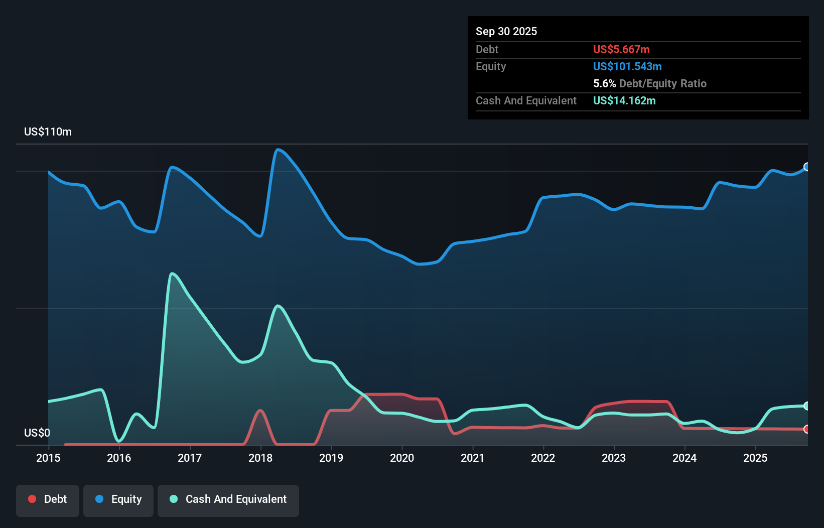 GAIA Debt to Equity History and Analysis as at Dec 2025