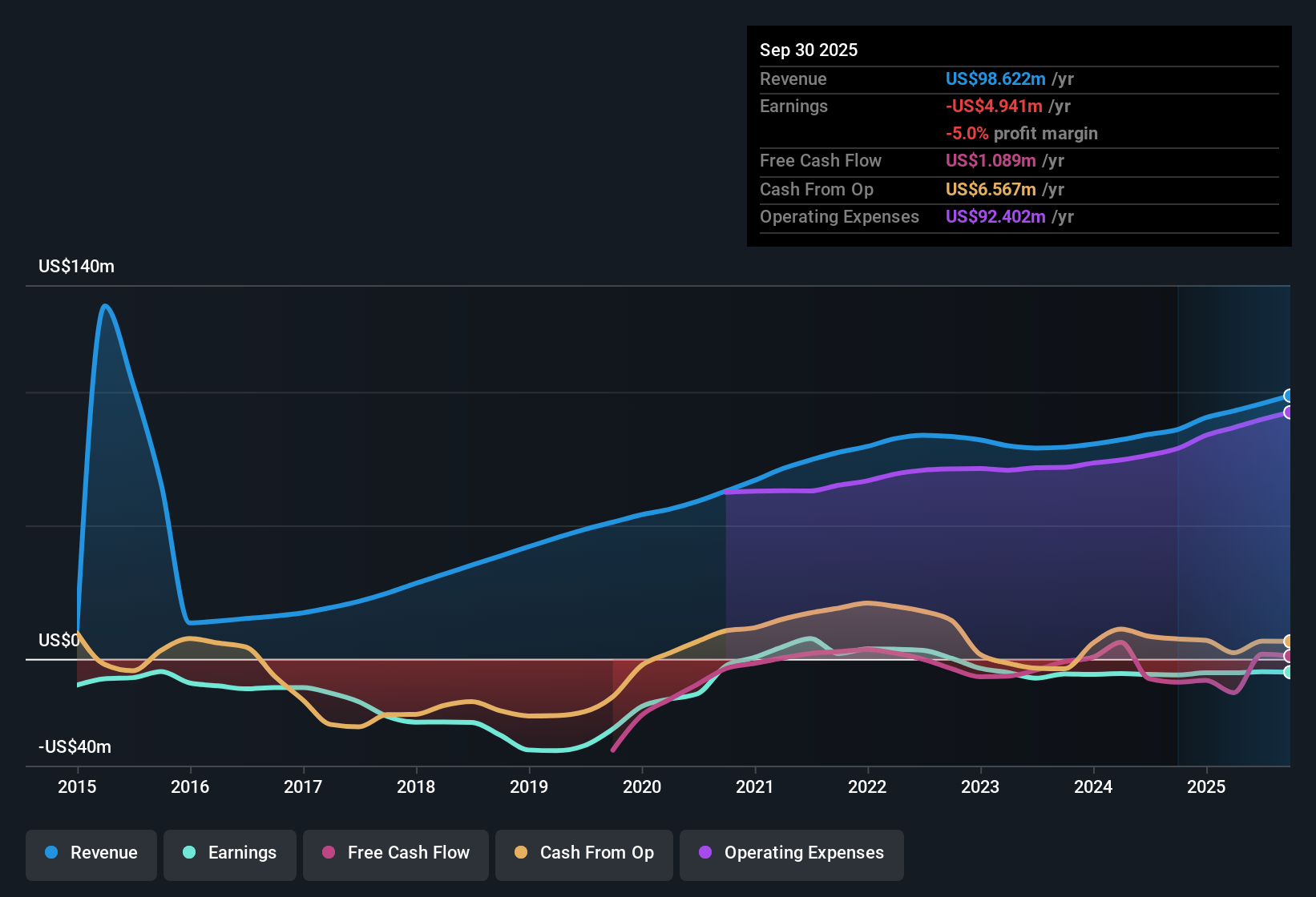 NasdaqGM:GAIA Earnings & Revenue History as at Nov 2025