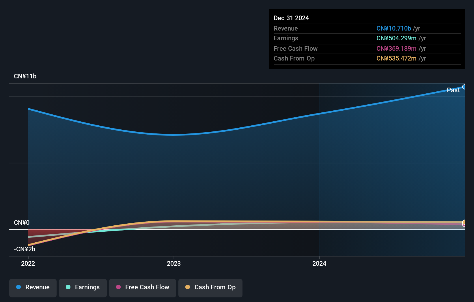SEHK:2519 Earnings and Revenue Growth as at Feb 2025