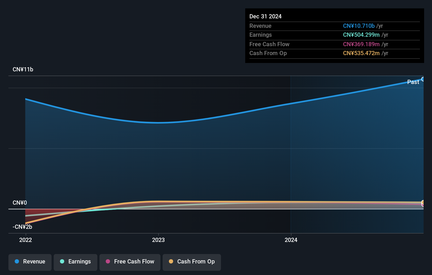 SEHK:2519 Earnings and Revenue Growth as at Jan 2025