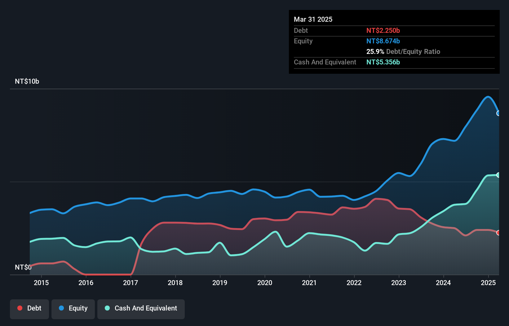 TWSE:3617 Debt to Equity as at Nov 2024