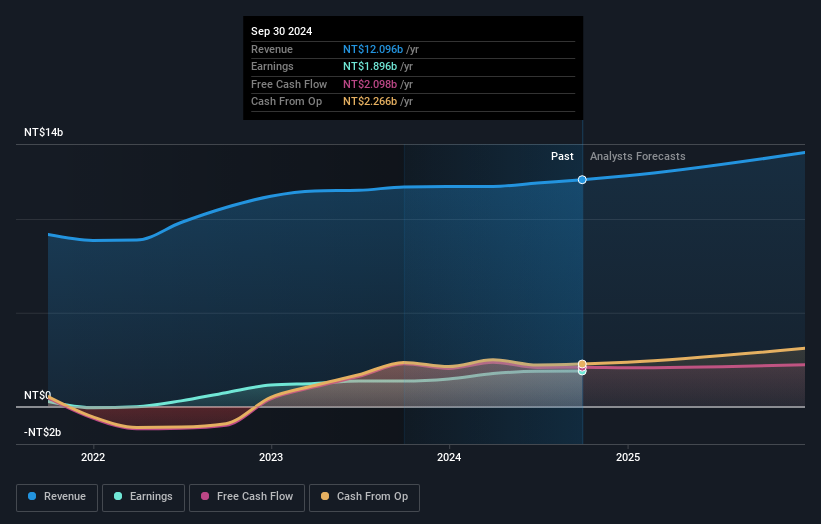 TWSE:3617 Earnings and Revenue Growth as at Dec 2024