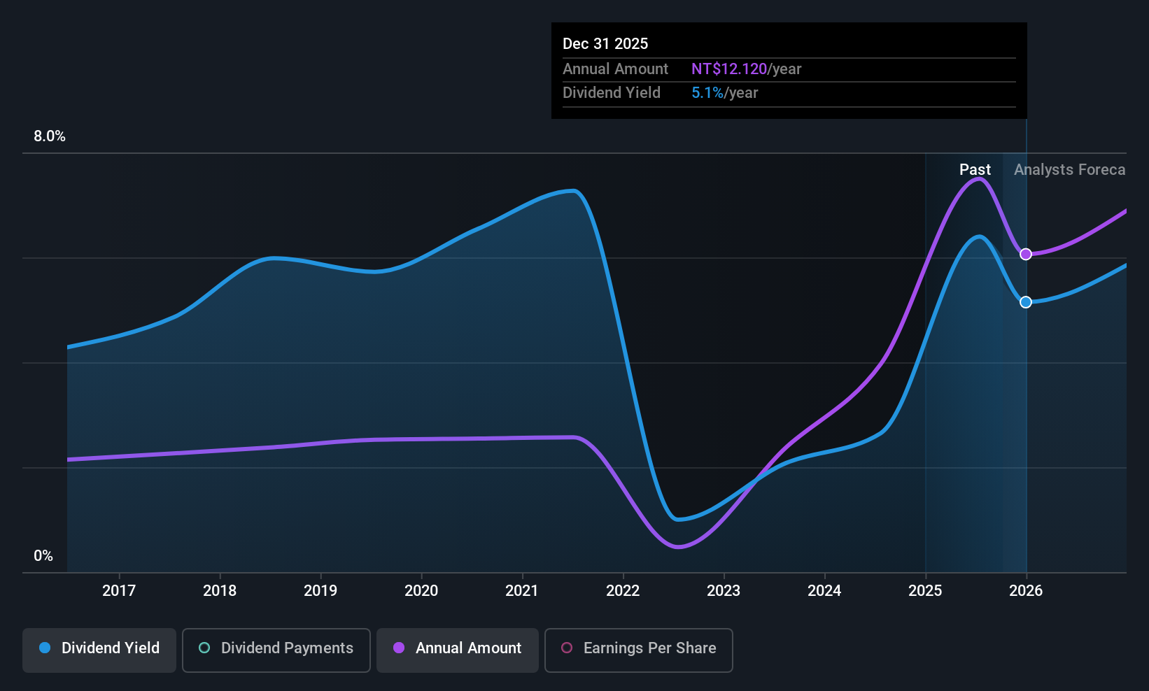 TWSE:3617 Dividend History as at Oct 2025