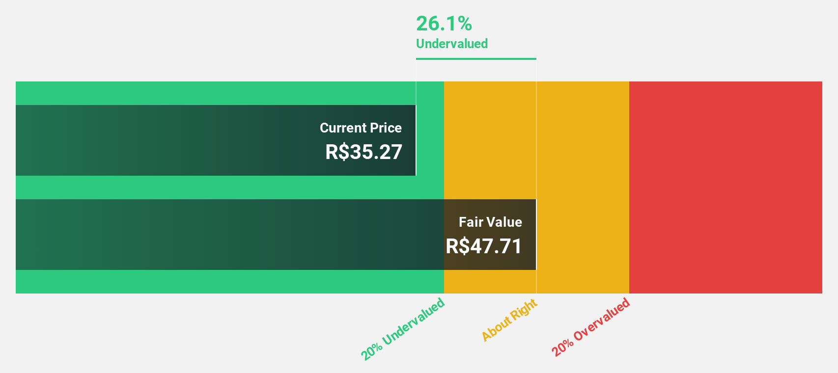 BOVESPA:RDOR3 Discounted Cash Flow as at Jun 2024