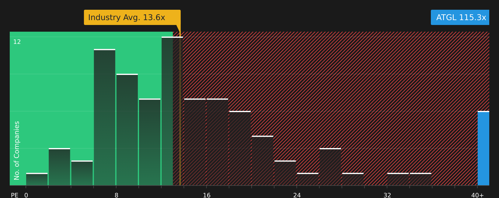NSEI:ATGL P/E Ratio as at Jul 2026