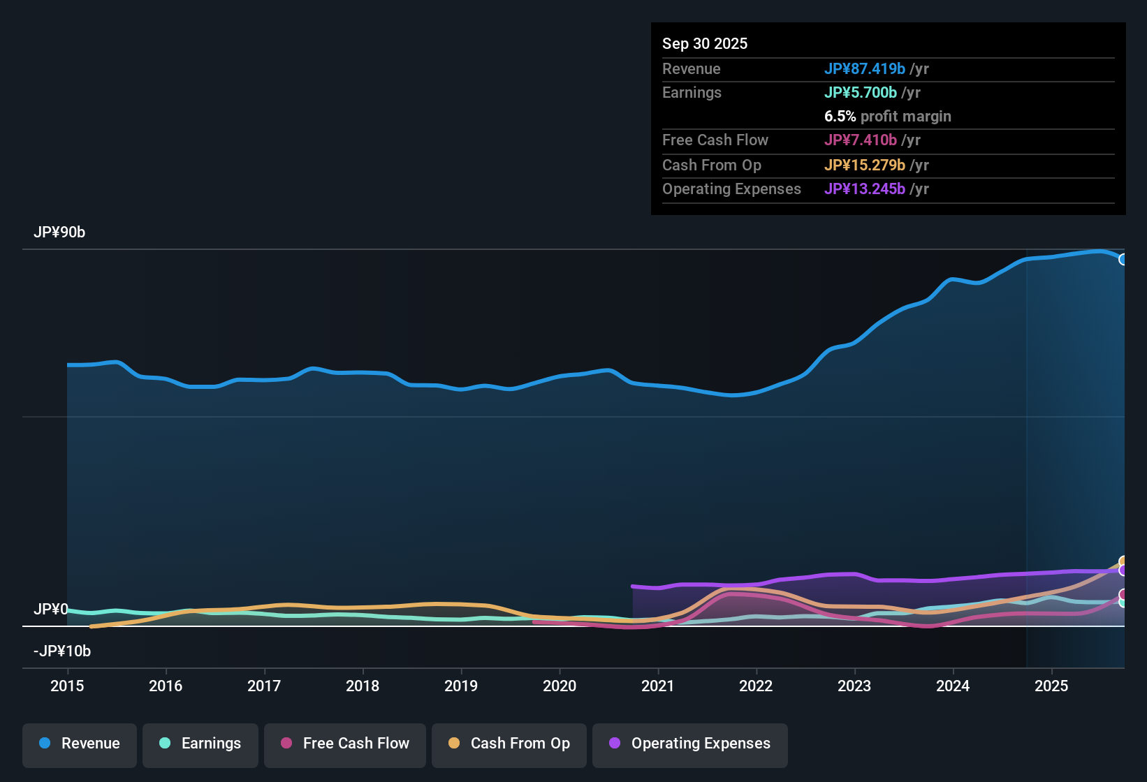 TSE:6023 Earnings & Revenue History as at Oct 2025