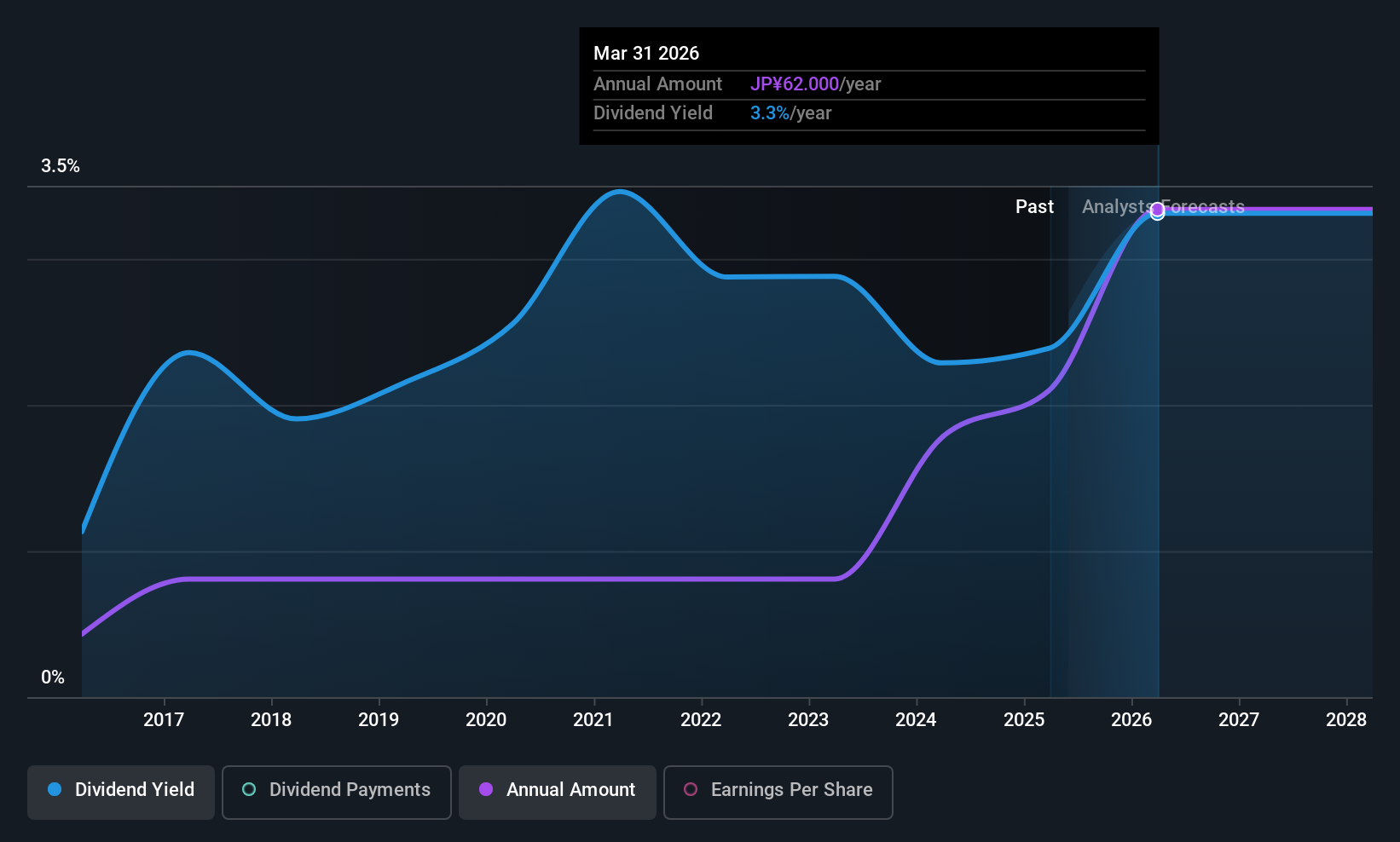 TSE:6023 Dividend History as at May 2025