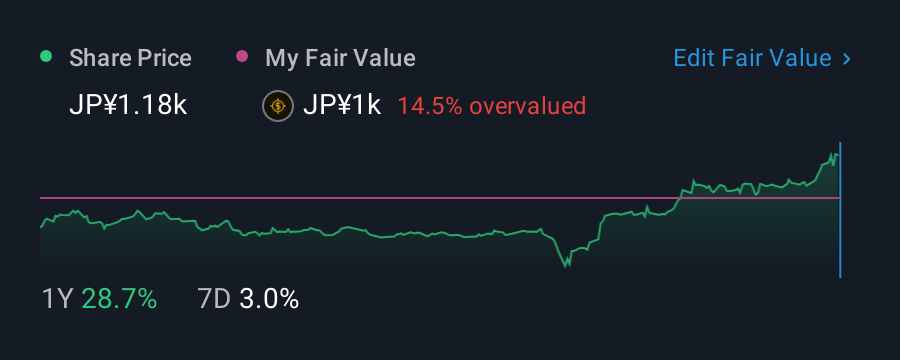 TSE:6741 1 Year Share Price vs Fair Value