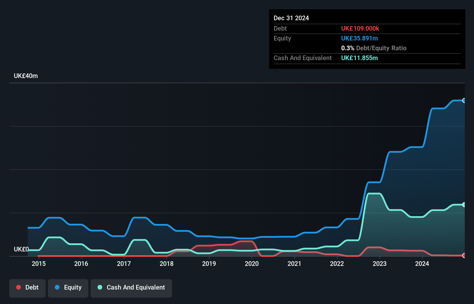 AIM:EYE Debt to Equity History and Analysis as at Mar 2025