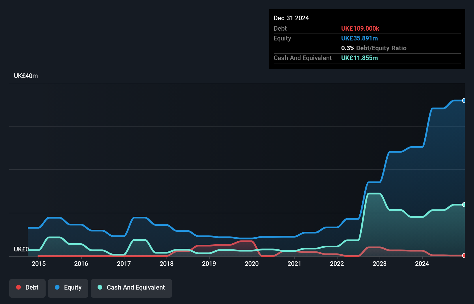 AIM:EYE Debt to Equity History and Analysis as at Nov 2024