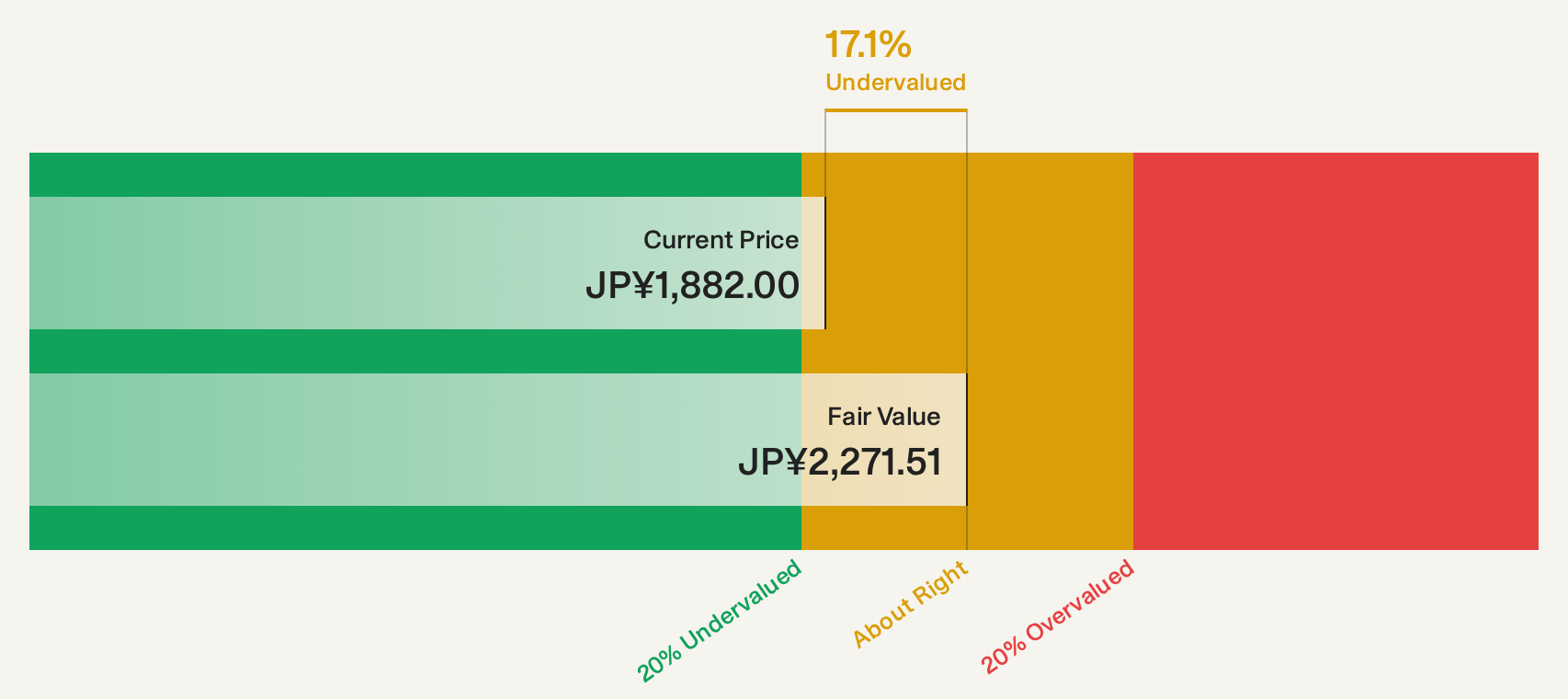 TSE:6741 Discounted Cash Flow as at Oct 2026