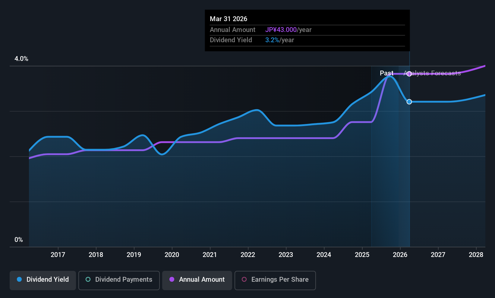 TSE:6741 Dividend History as at Dec 2025