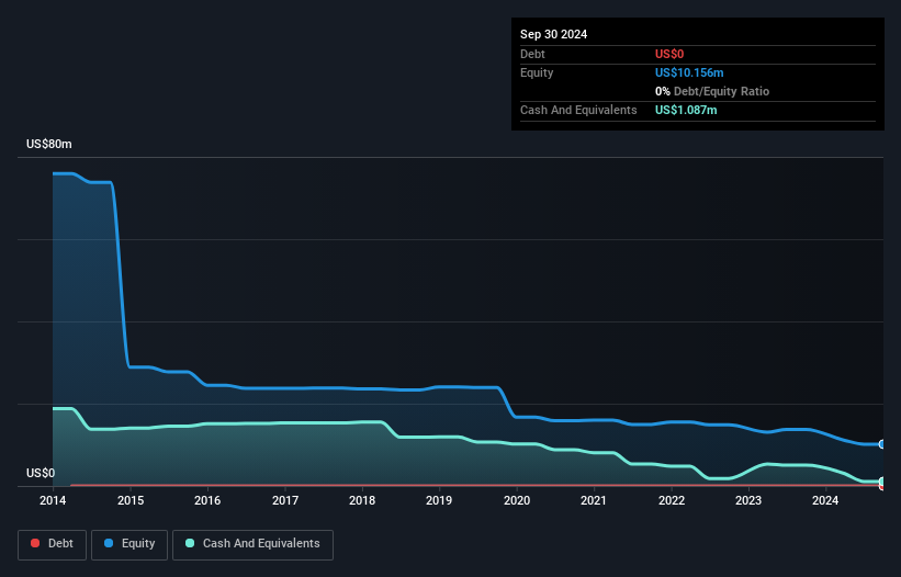 AIM:NTQ Debt to Equity History and Analysis as at Nov 2024