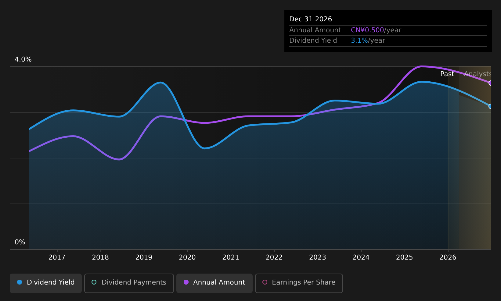 SHSE:600598 Dividend History as at Jan 2026