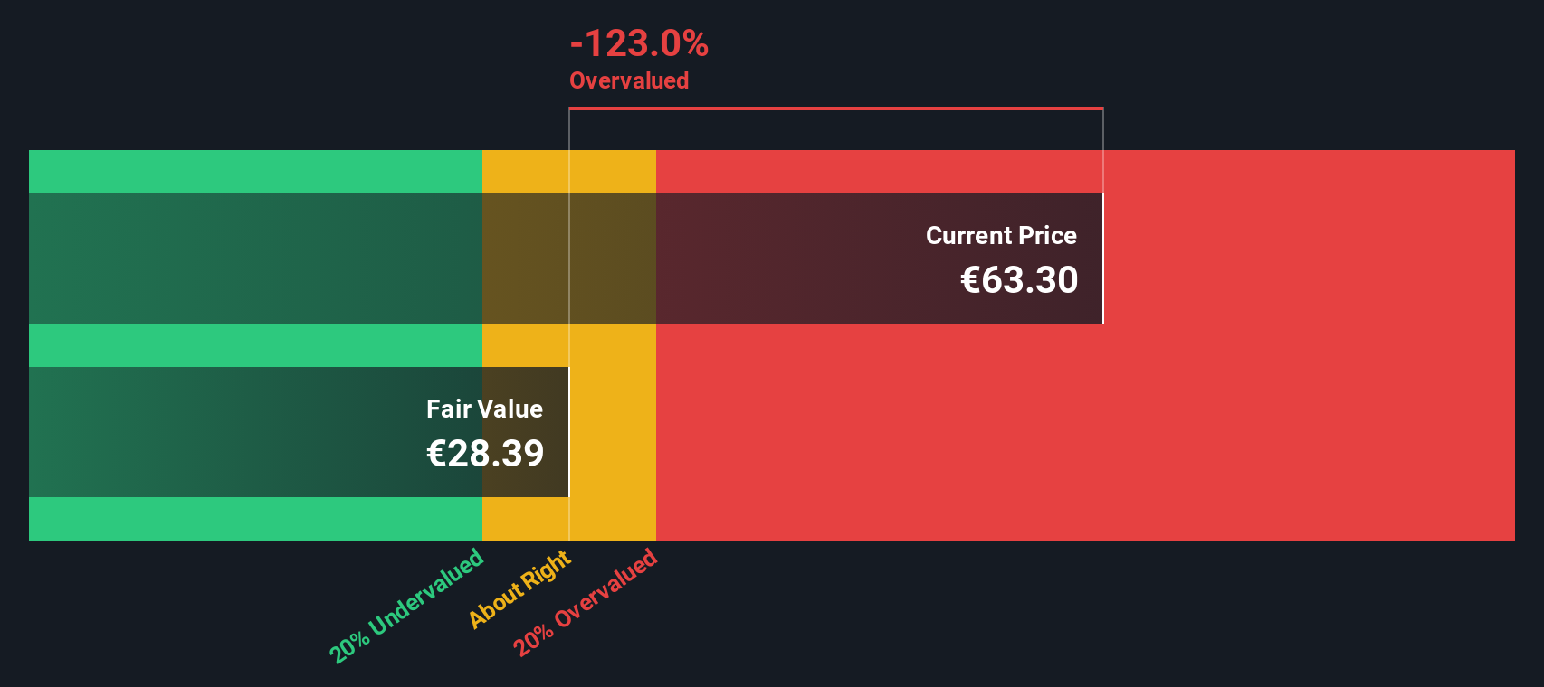 CMB Discounted Cash Flow as at Sep 2025