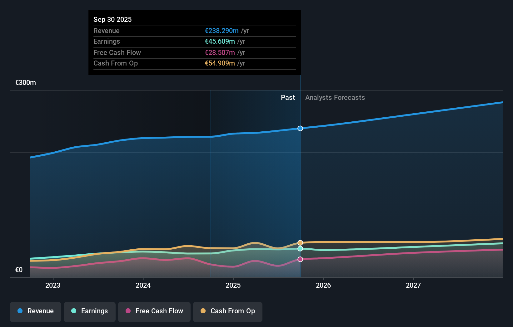 BIT:CMB Earnings & Revenue Growth as at Nov 2025