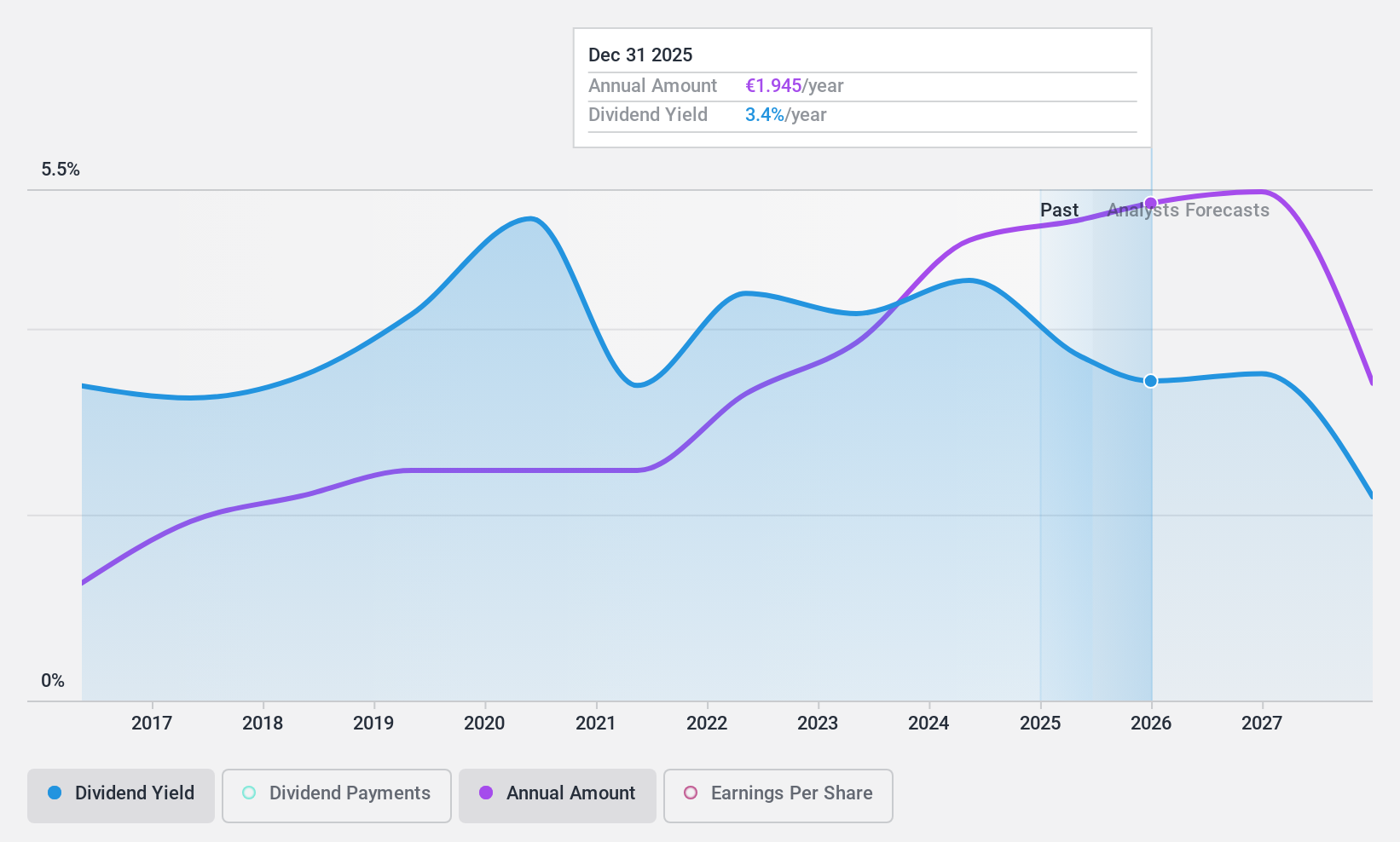 BIT:CMB Dividend History as at May 2025