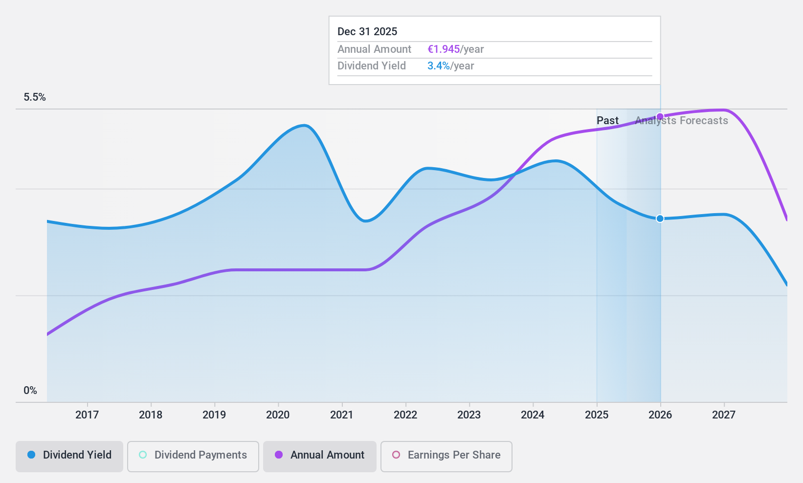 BIT:CMB Dividend History as at Dec 2024