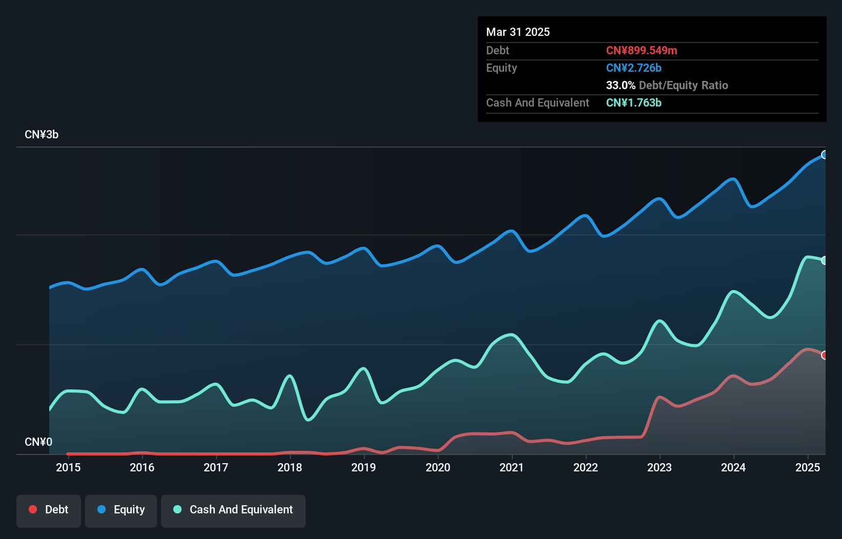SZSE:002014 Debt to Equity as at Jan 2025
