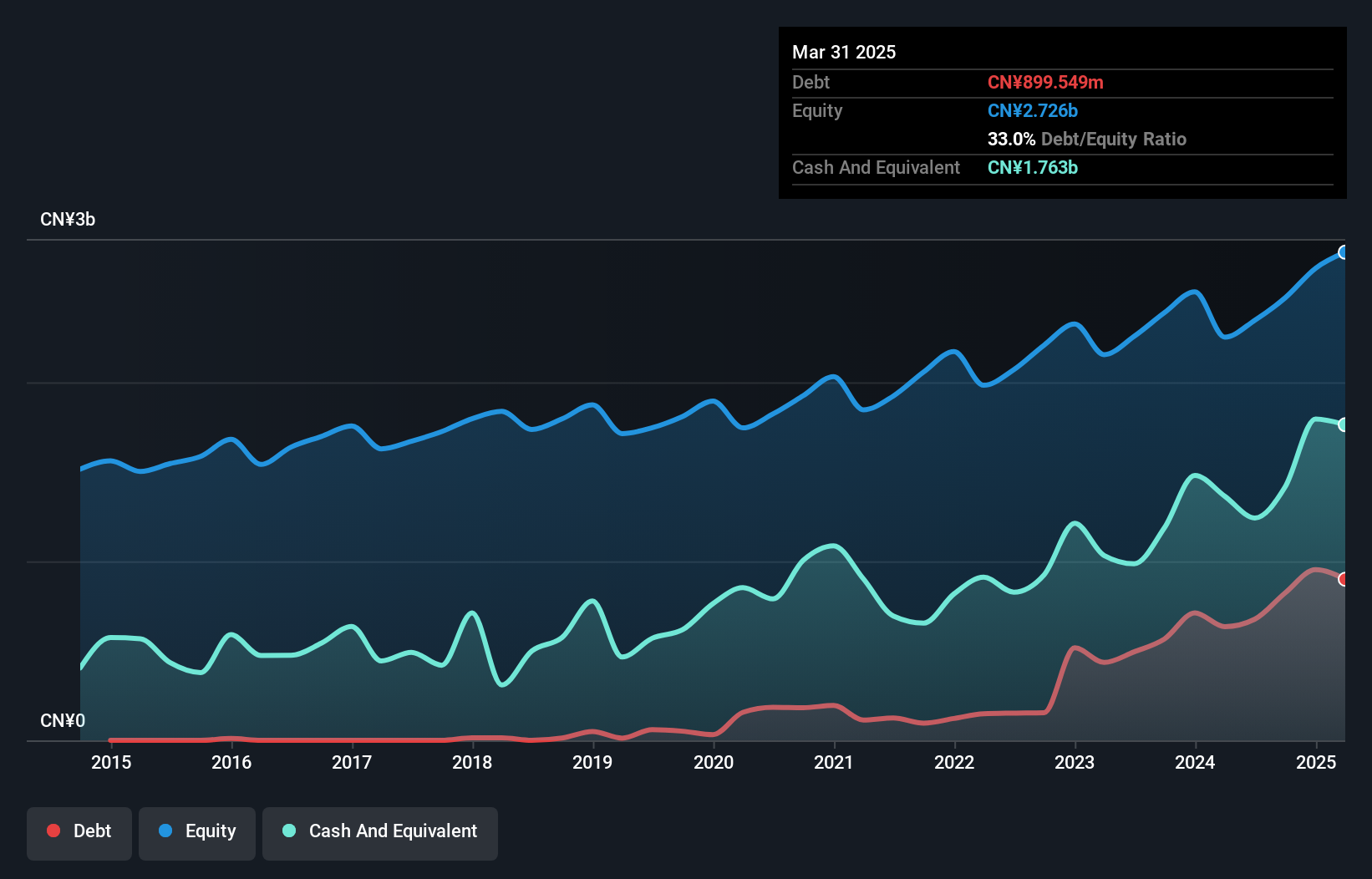 SZSE:002014 Debt to Equity as at Dec 2024