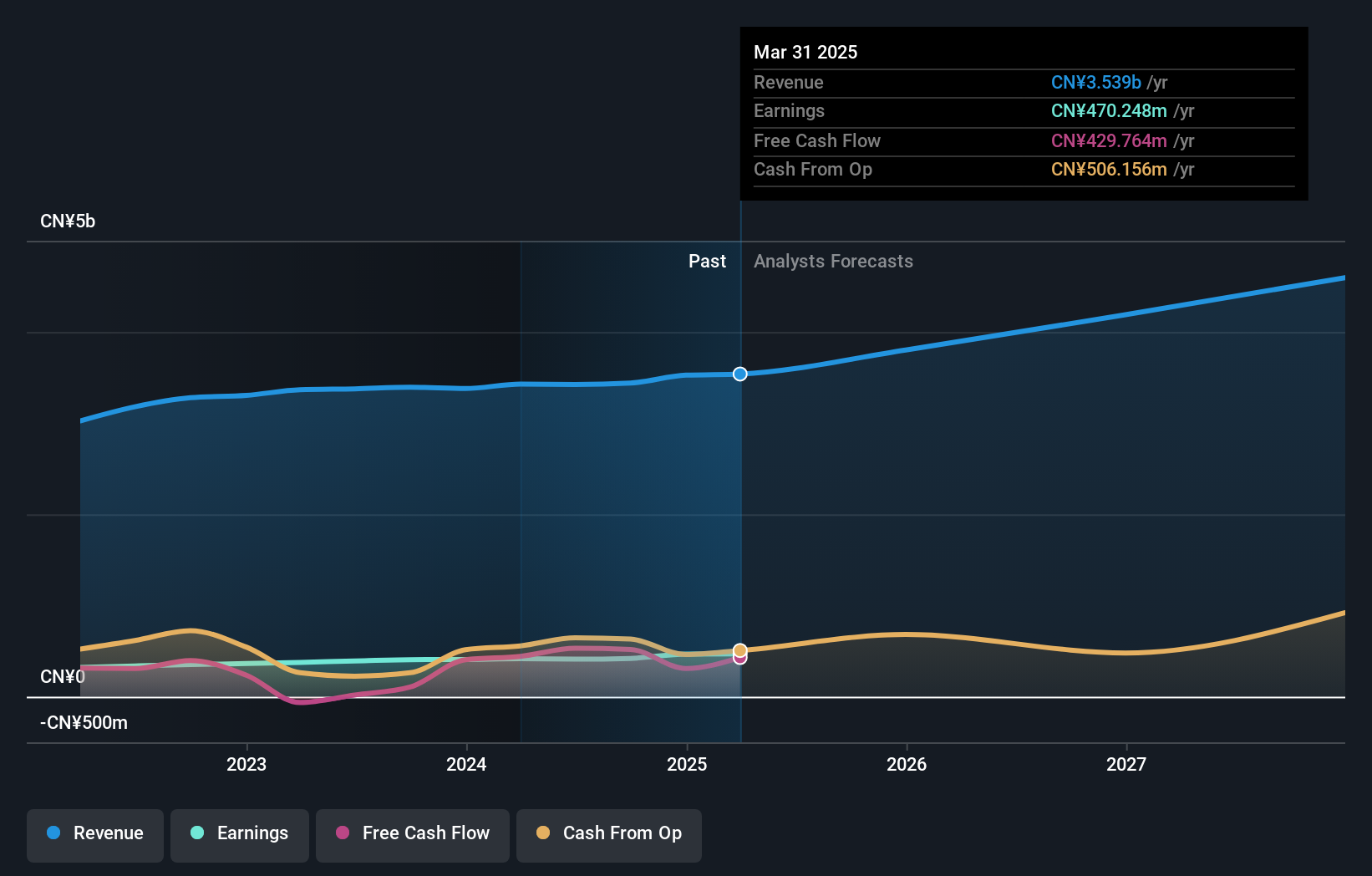 SZSE:002014 Earnings and Revenue Growth as at Nov 2024