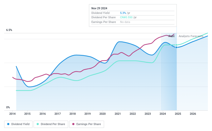 SZSE:002014 Dividend History as at Nov 2024