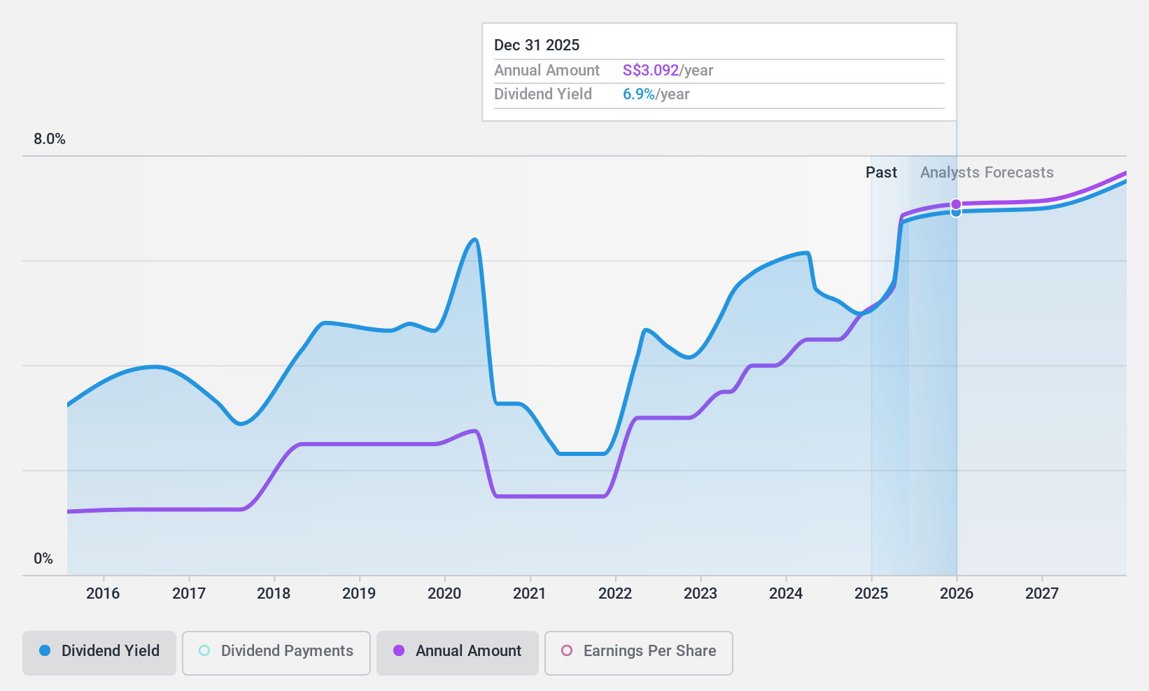 SGX:D05 Dividend History as at Feb 2025