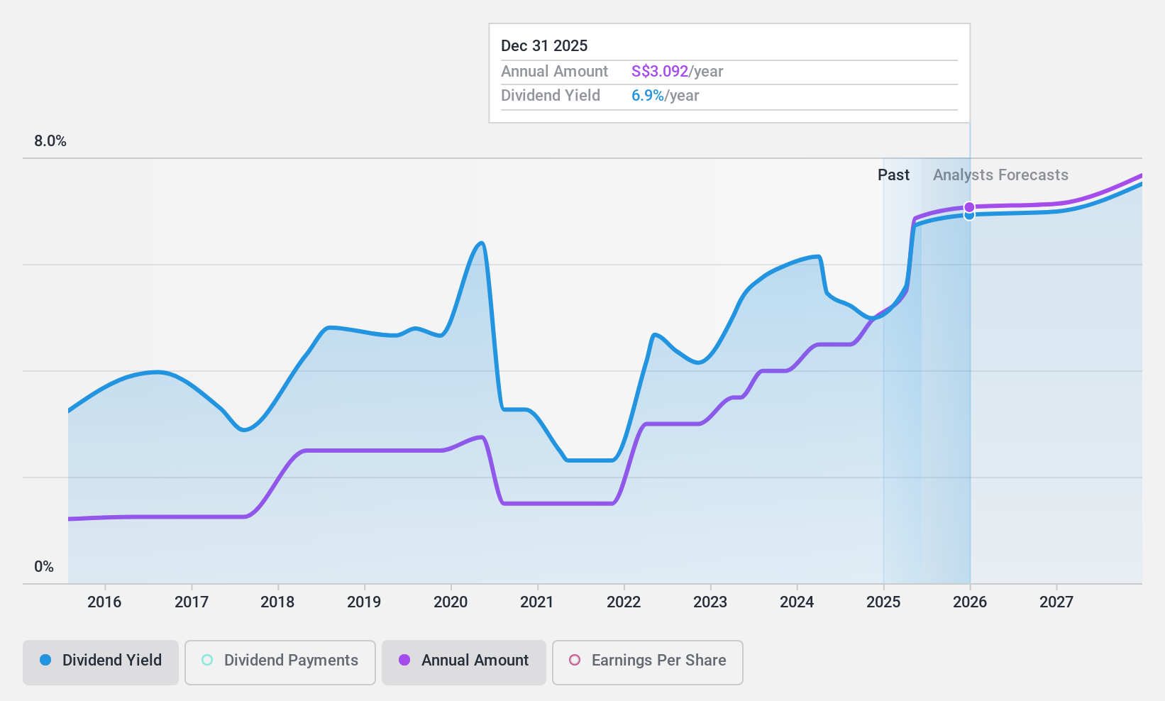 SGX:D05 Dividend History as at Apr 2024