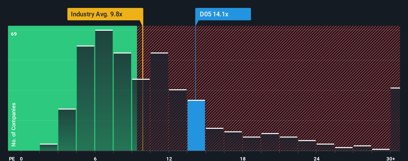 SGX:D05 PE Ratio as at Dec 2025