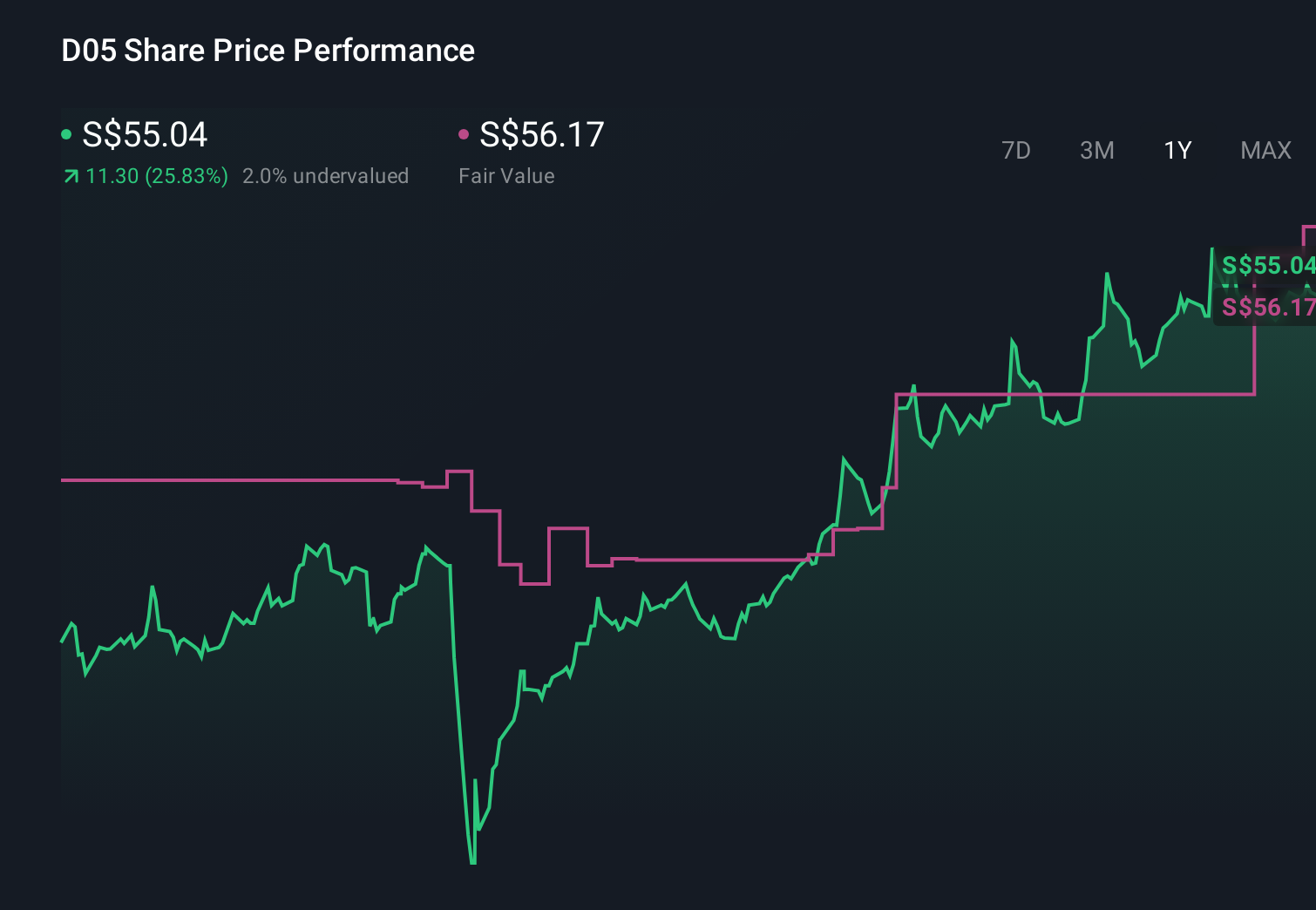SGX:D05 1-Year Stock Price Chart
