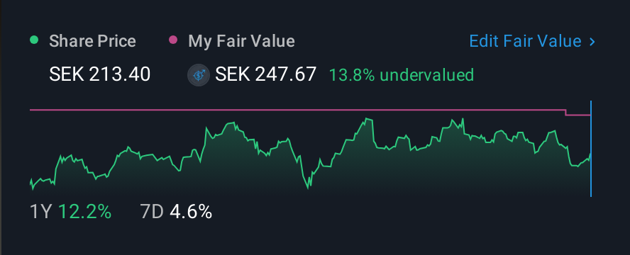 OM:LAGR B 1 Year Share Price vs Fair Value