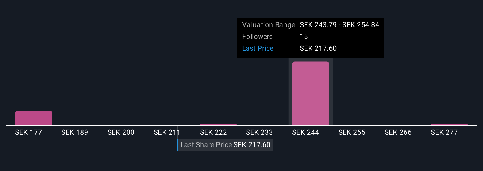 OM:LAGR B Community Fair Values as at Nov 2025